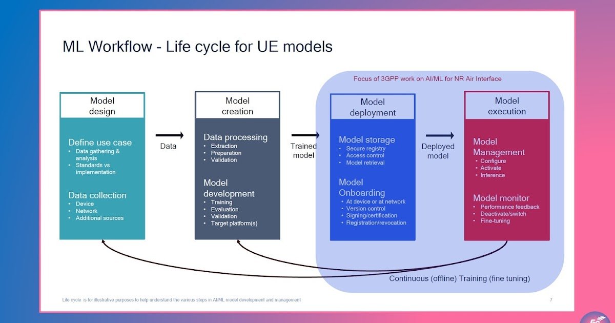 AI/ML in 3GPP: Progress, Challenges, and the Road to 6G
