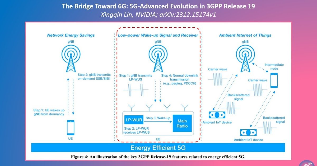 Low Latency Power Saving with Low Power-Wake Up Signal/Receiver (LP-WUS/LP-WUR)