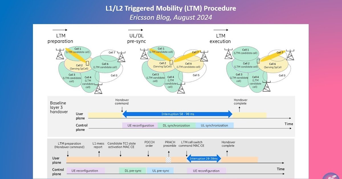 Understanding L1/L2 Triggered Mobility (LTM) Procedure in 3GPP Release 18