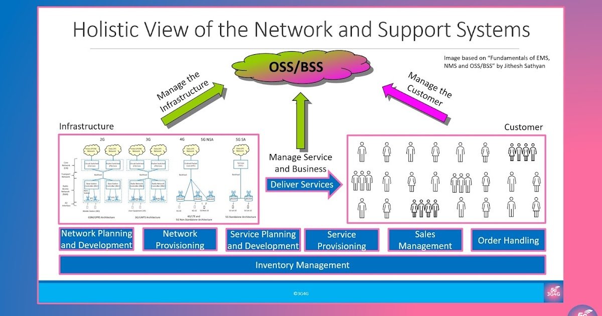 An Introduction to OSS/BSS in Mobile Networks